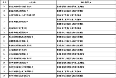 核準(zhǔn)的工程設(shè)計(jì)與施工一體化資質(zhì)企業(yè)名單